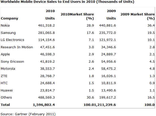 gartner-mobile-phone-sales-2010.png